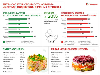 Смолянам рассказали, как сэкономить 20% на приготовлении новогодних салатов