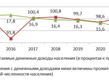 В Смоленской области собираются в два раза снизить уровень бедности населения