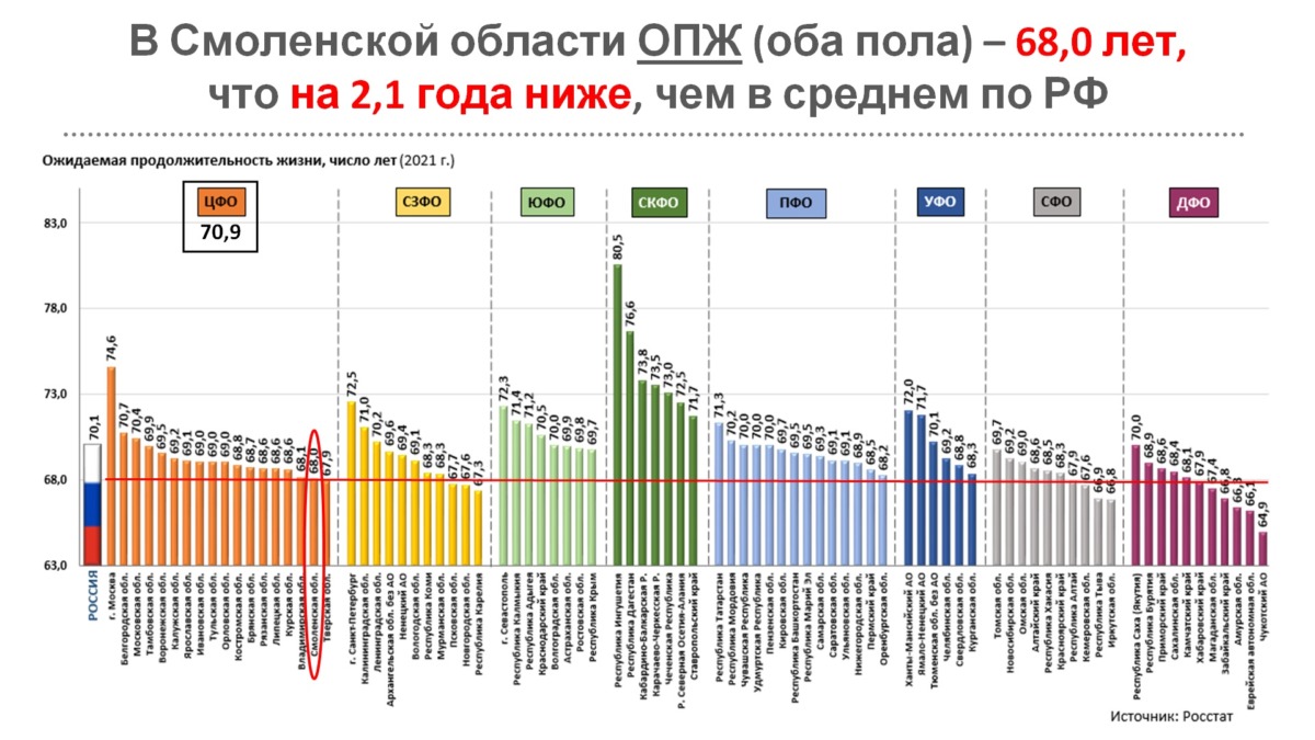 Сайт статистики смоленской области. Рождаемость в Ярославской области. Статистика рождаемости в России по годам. Продолжительность жизни в мире по странам 2022. Рождаемость в России по годам 2023.