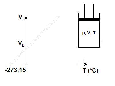 Rappresentazione grafica della Legge di Volta Gay-Lussac