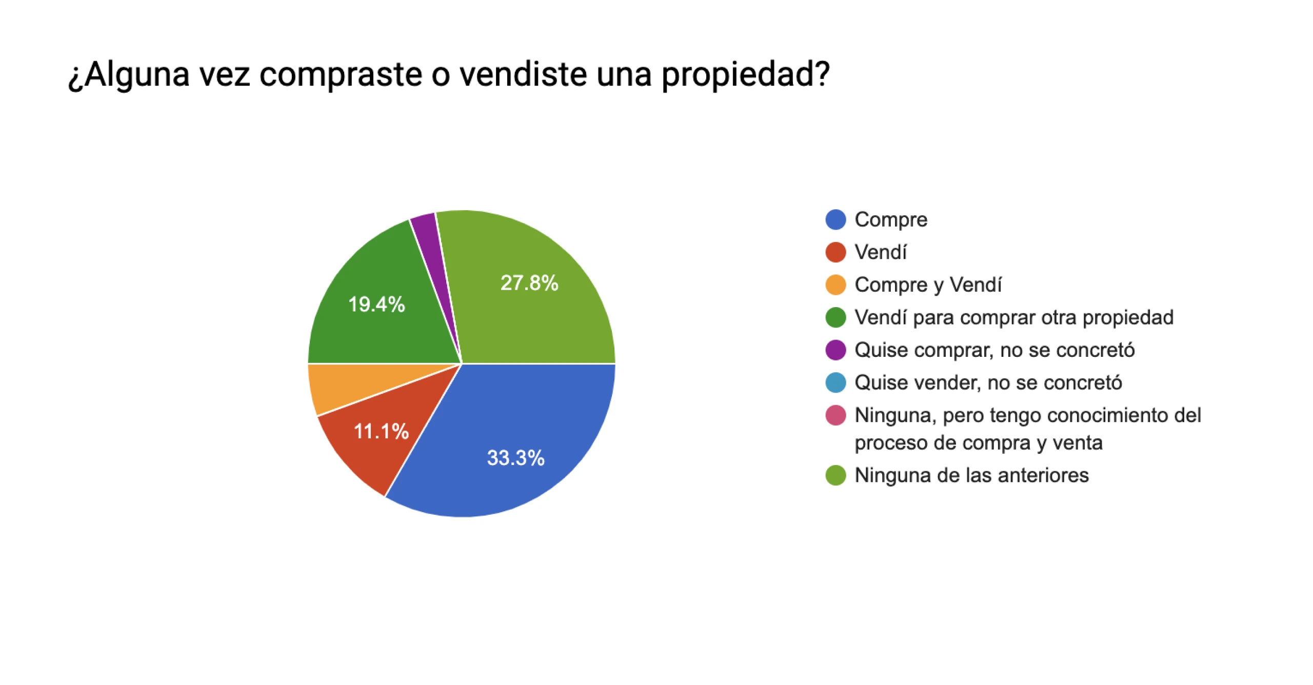 Pie chart showing the distribution of one of the questions in the research process