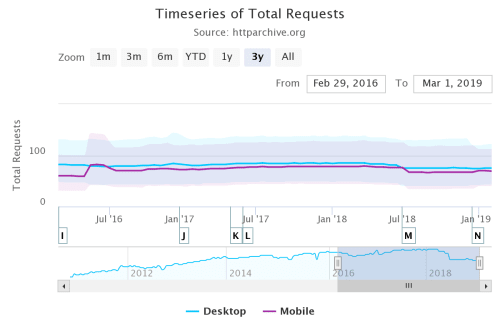 Timeseries of median total requests over a 3 year period