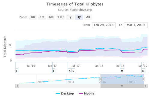 Timeseries of median total kilobytes over a 3 year period