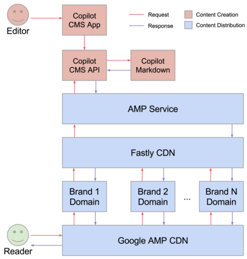 AMP Generation Process at Condé Nast. From The Why and How of Google AMP at Condé Nast