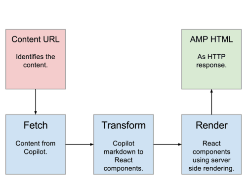 Condé Nast AMP Service Pipeline. From The Why and How of Google AMP at Condé Nast