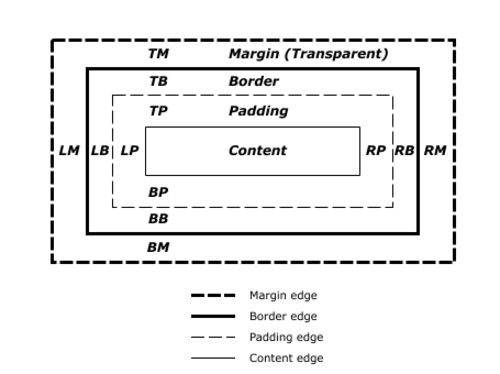 CSS Box Model