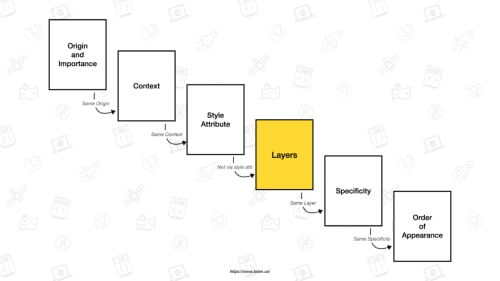 Where layers sit in determining styles. Taken from The Future of CSS: Cascade Layers (CSS @layer)