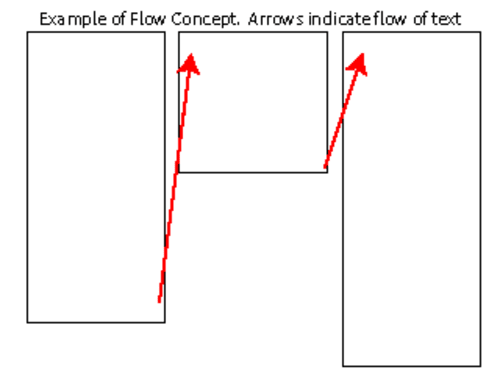 Example of flow concept