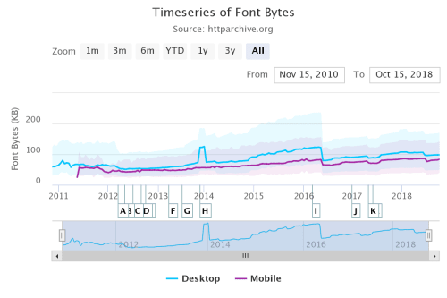 Comparison of median font sizes from 2010 to today