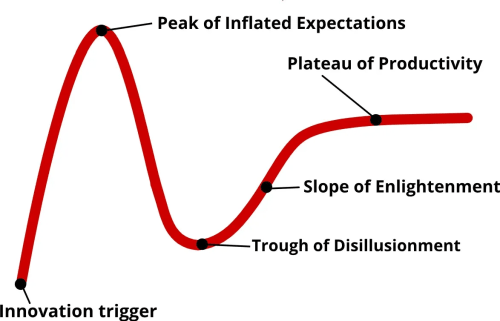 Gartner Hype Cycle