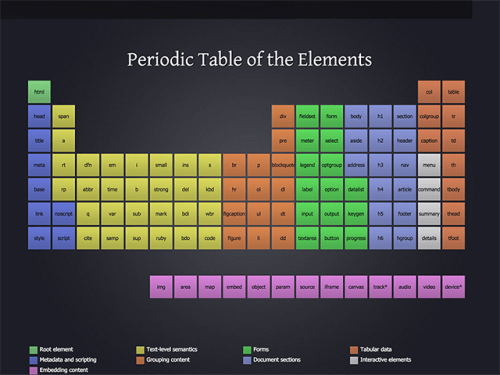 Periodic Table of HTML Elements shows that all HTML elements are organized around a function