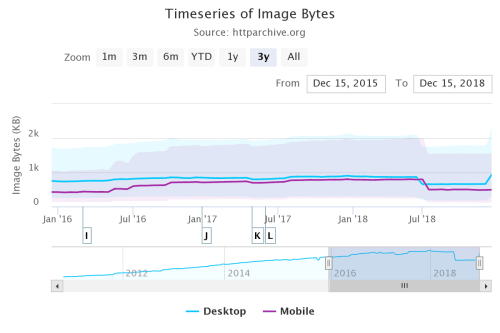 HTTP Archive timeseries of the median weight of image requested for crawled domains