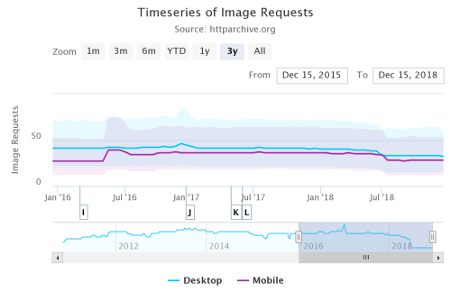 HTTP Archive timeseries of the median numer of image requested for crawled domains