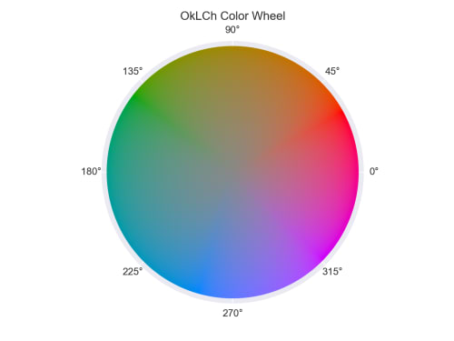 OKLCH color wheel, provided for reference. Source Coloraide