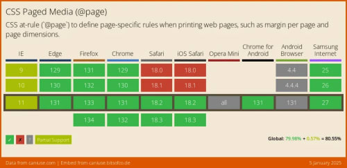 Can I use CSS Paged Media?