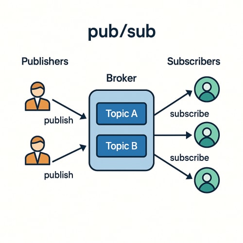 Pub/Sub pattern