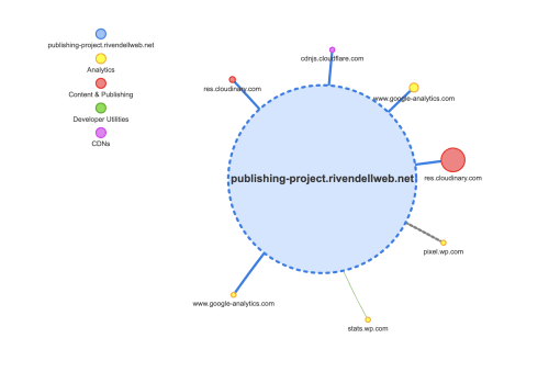 Requet map for rivendellweb.net. Created from Request Map Generator