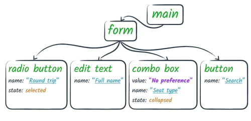 Example of an accessibility tree from Google Web Fundamentals