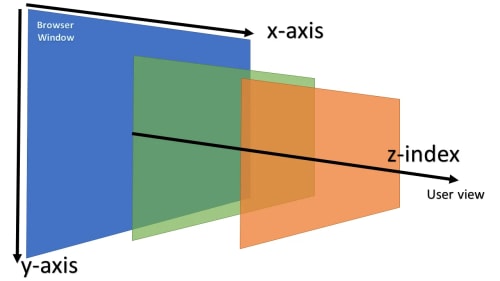 Graphical representation of z-index. Source: Javascript in plain English