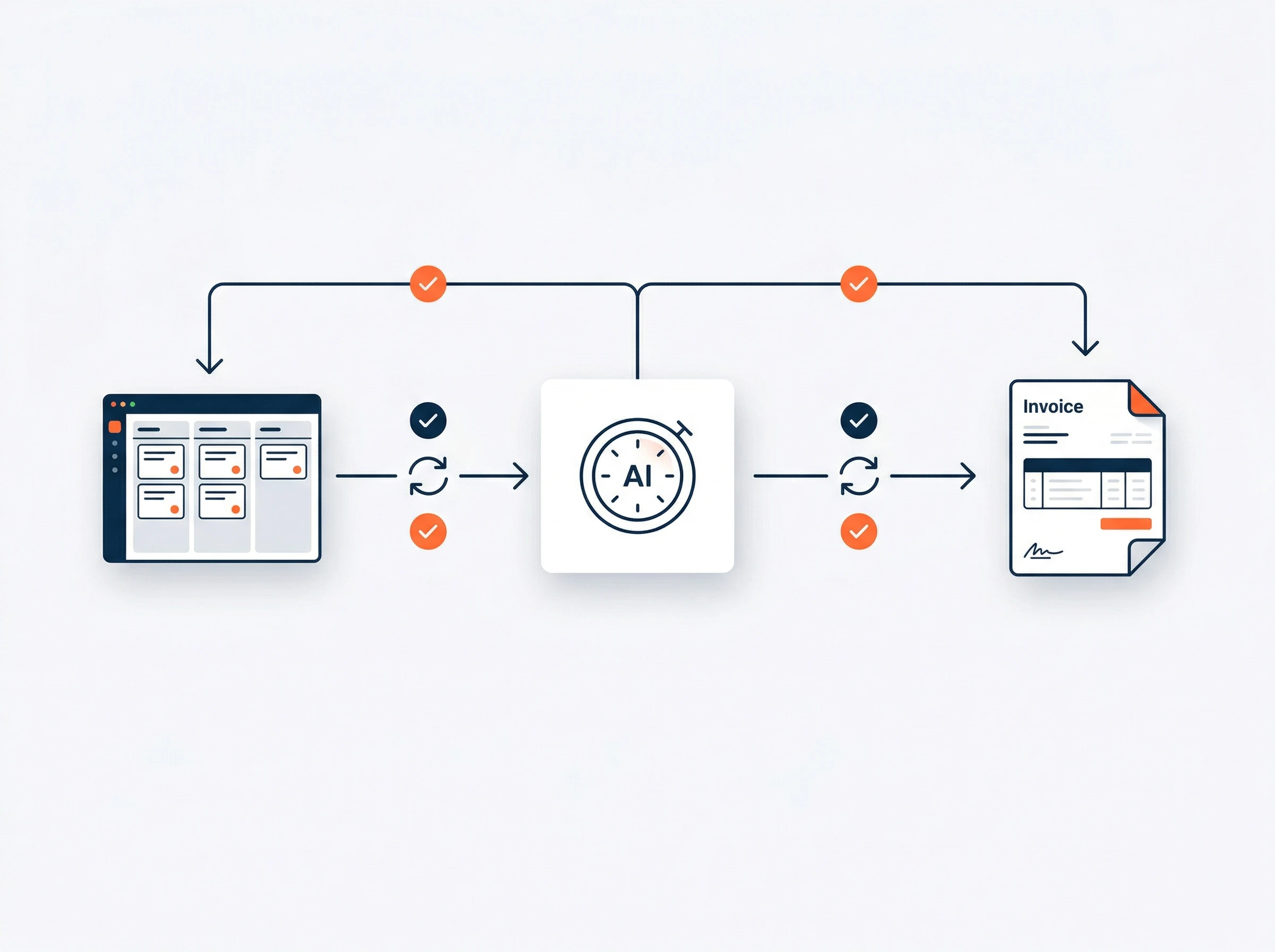 Flowchart showing AI time tracking software automatically pushing data to project management, invoicing, and accounting tools