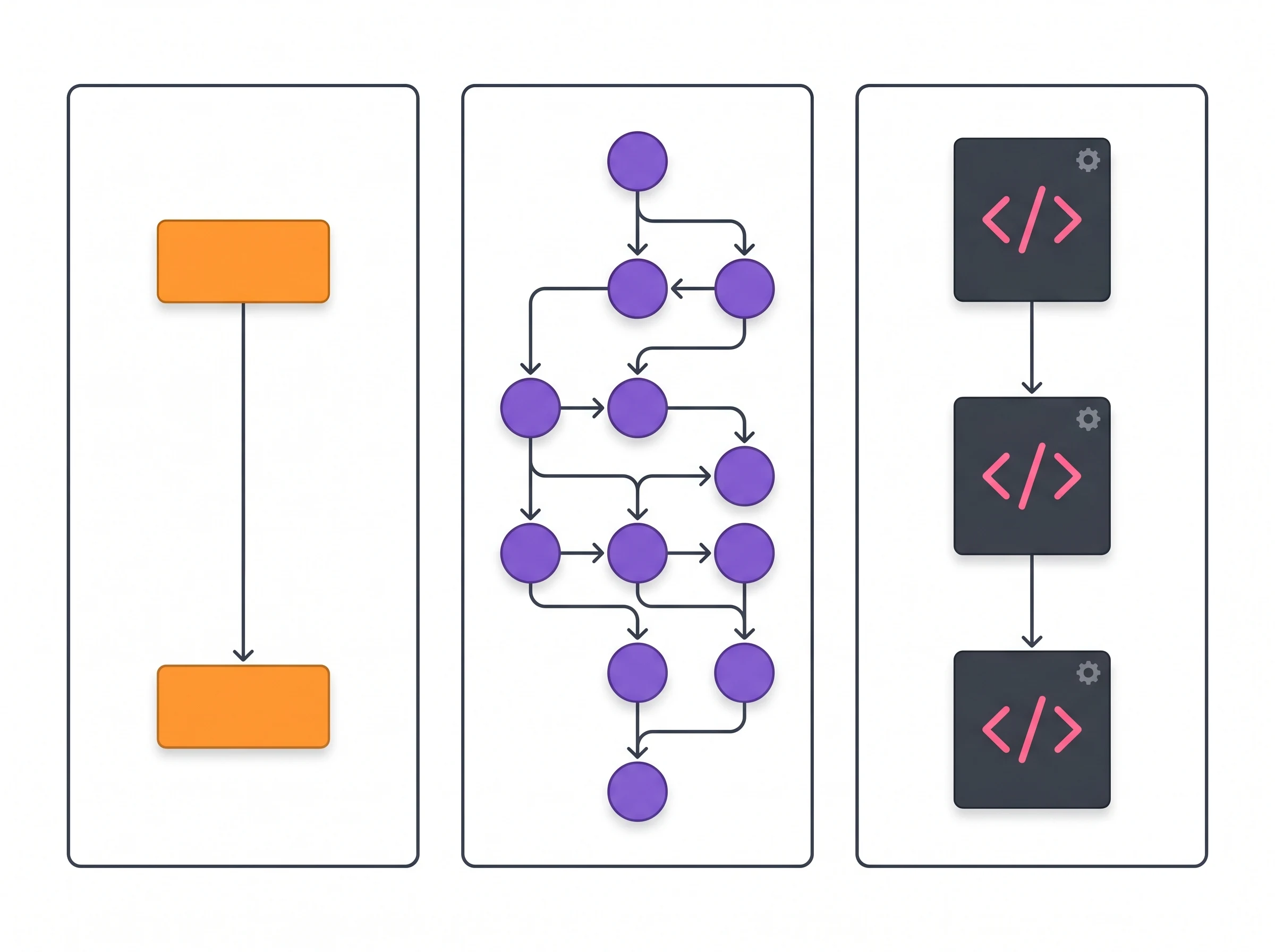 Workflow Builder Interface Complexity Comparison Three-column infographic showing a linear simple workflow, a branching visual workflow, and a complex technical node graph