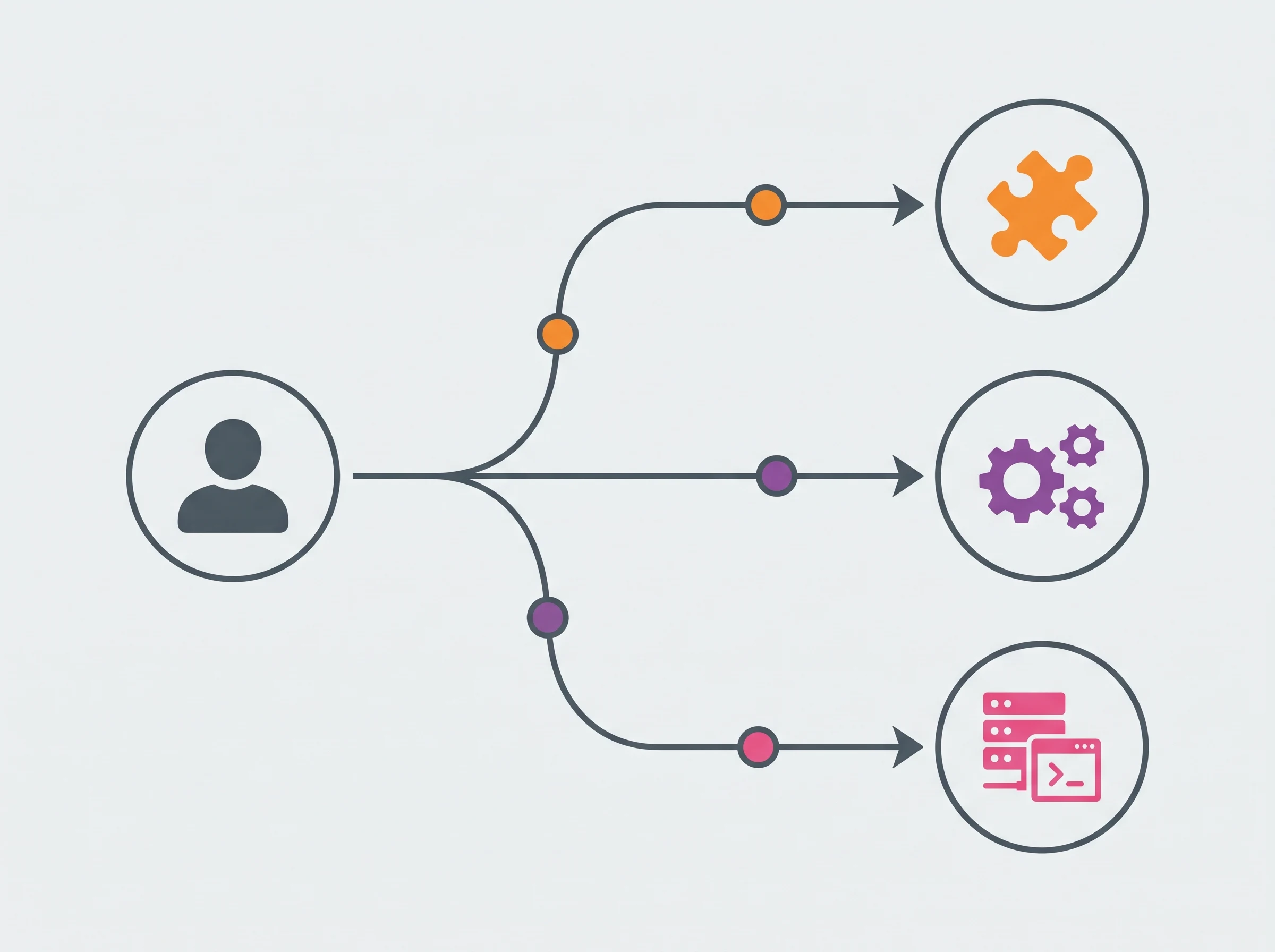 Automation Platform Decision Flowchart Decision flowchart branching from a user icon to Zapier, Make, or n8n based on technical skill and workflow complexity