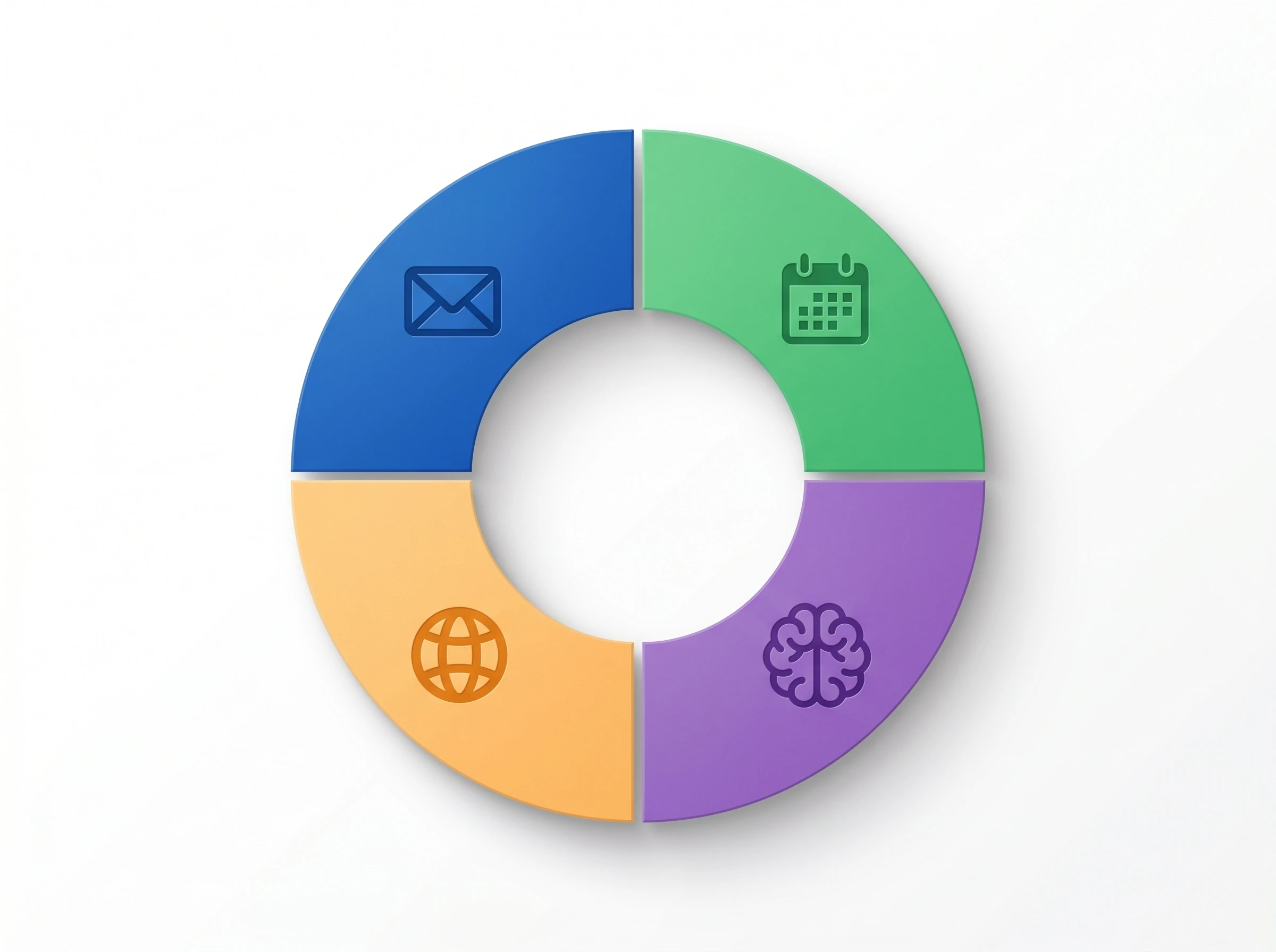 Donut chart showing breakdown of 20 weekly hours saved across email management, meeting summaries, knowledge retrieval, scheduling, and multilingual communication