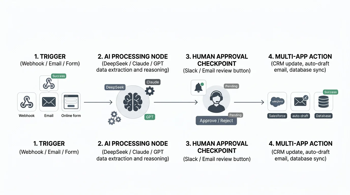 No-Code AI Automation Workflow Architecture Diagram