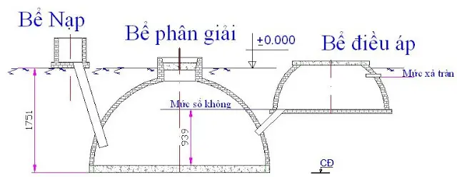 Thiết kế bể biogas