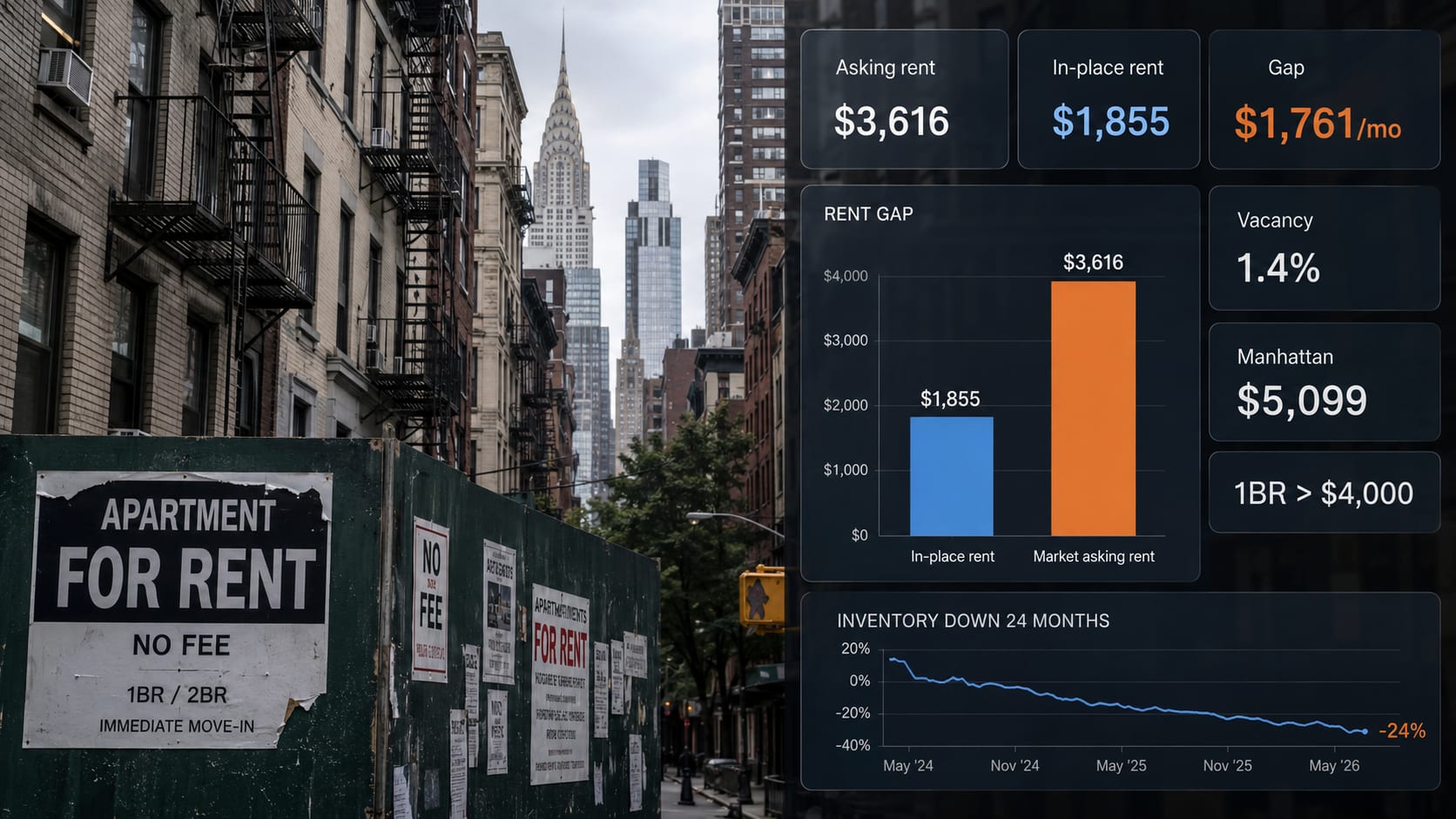 NYC’s Record Rent Gap Is Now a $70,000 Behavioral Lock