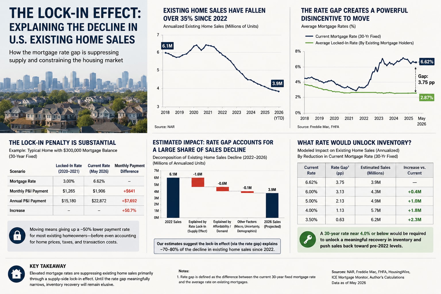 The Mortgage Lock-In Effect: Quantifying Rate Differentials and Existing Home Sales Suppression Across U.S. Metros