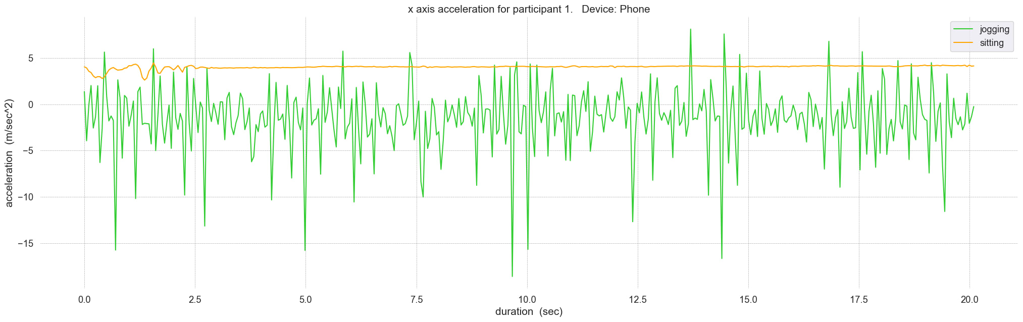 WISDM dataset