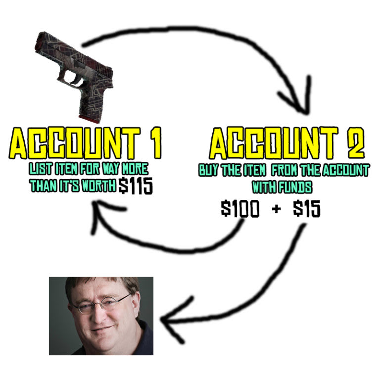 The Steam Item with only 5% Transaction Fees! 2 The Steam Item with only 5% Transaction Fees! 2