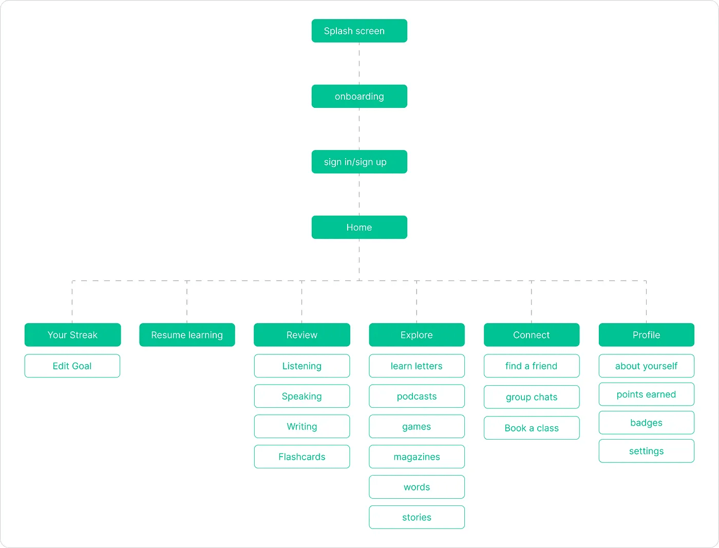 Information architecture for the redesigned Babbel
