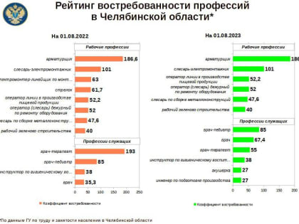 В Челябинской области наиболее востребованными остаются рабочие профессии