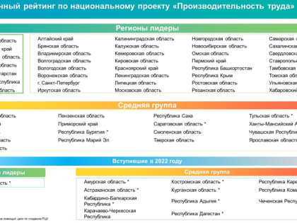 Челябинская область в числе регионов-лидеров возглавила рейтинг нацпроекта «Производительность труда» за 2022 год