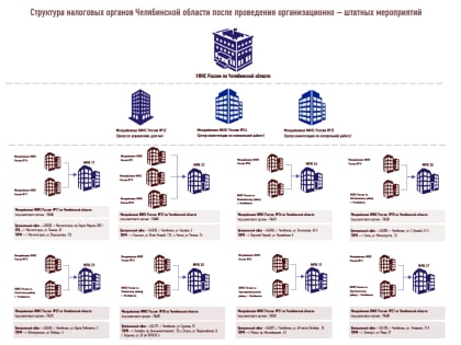 В Челябинской области грядет оптимизация структуры налоговых органов