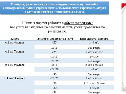 Температурная шкала, регламентирующая отмену занятий в общеобразовательных учреждениях Усть-Катавского городского округа в случае понижения температуры воздуха