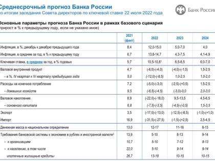 Банк России прогнозирует низкий уровень инфляции через два года