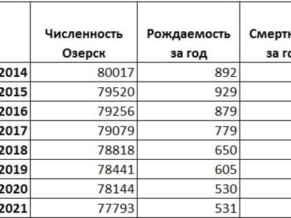 Итоги 2022-го. Жизнь города в цифрах