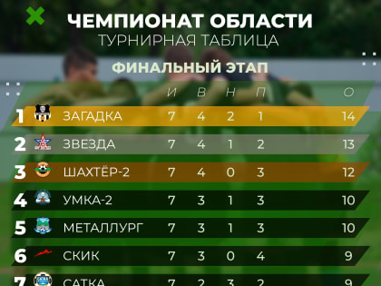 Закончился 1 тур финальной части чемпионата Челябинской области среди любительских команд.