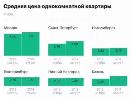 Жилье в Челябинске является самым доступным в УрФО