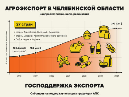 Агроэкспорт из Челябинской области превысил 60 млн долларов в I полугодии 2019