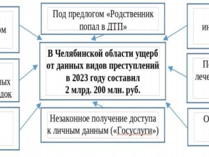 Информация о появлении новых и наиболее распространенных способах совершения преступлений с использованием информационно-телекоммуникационных технологий