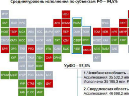 Челябинская область заняла 19-е место по реализации нацпроектов