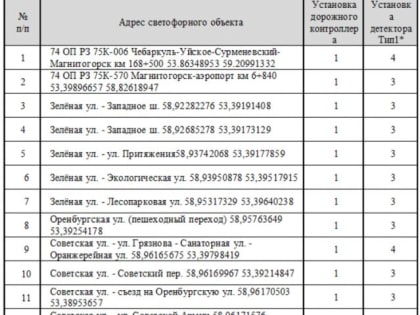 В Магнитогорске вновь объявили аукцион по созданию транспортной интеллектуальной системы