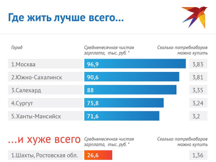 Рейтинг городов: Самая весомая зарплата — в Москве, а самая никакая — в Ростовской области