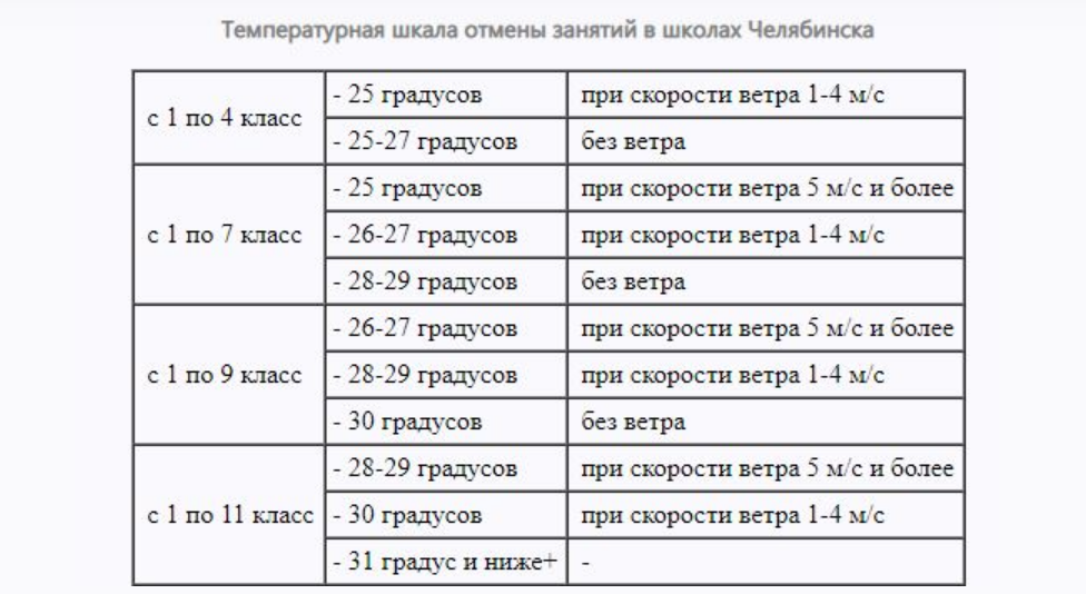 Отмена занятий г пугачева. При какой температуре отменяют занятия. Таблица отмены занятий в школе. При какой температуре отменяются занятия в школе. Шкала отмены занятий в школе.