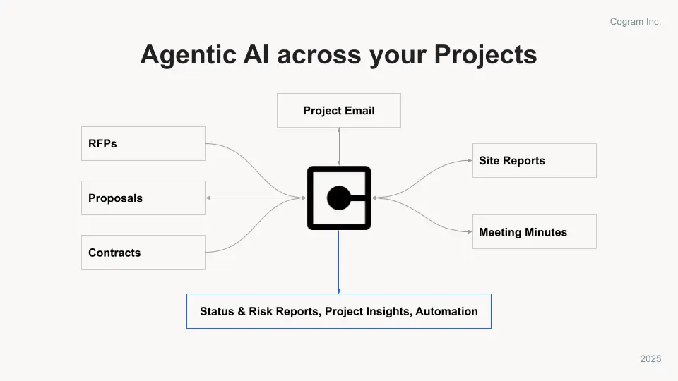 Agentic AI