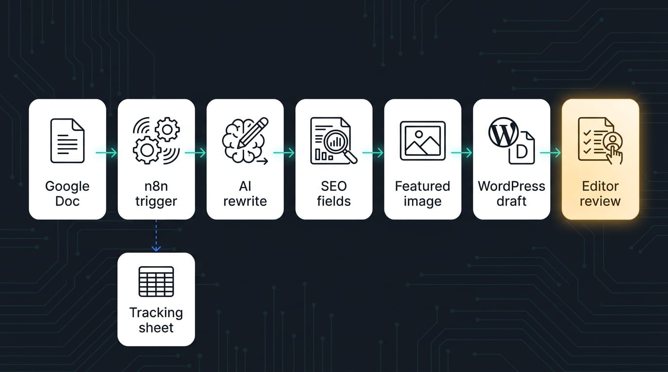 A cluttered manual publishing process compared with one document becoming a finished draft.